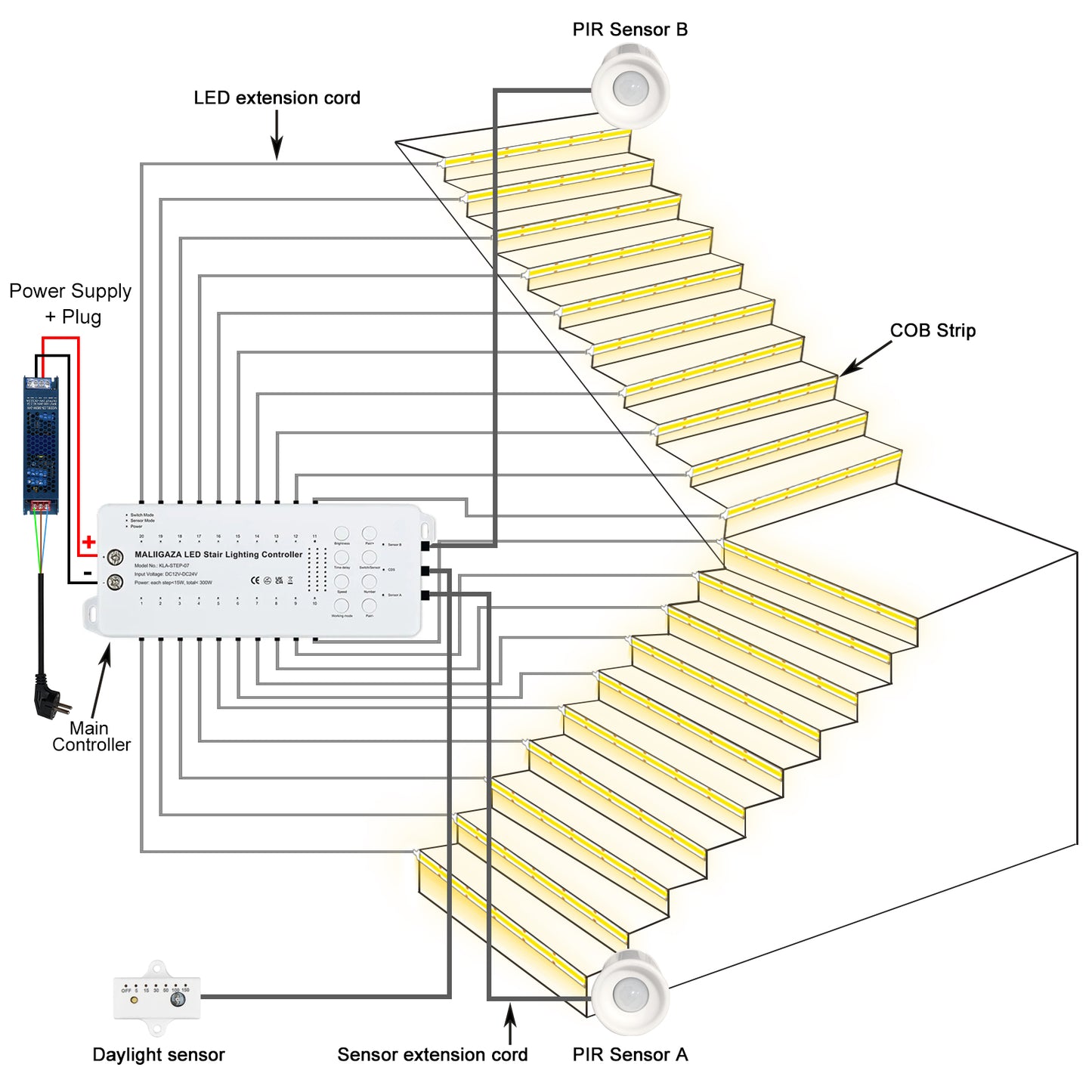MALIIGAZA Intelligent Motion Sensor Stair Light Kit ¨C Smart COB LED Staircase Lighting System with Wireless Wall Switch