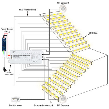MALIIGAZA Intelligent Motion Sensor Stair Light Kit ¨C Smart COB LED Staircase Lighting System with Wireless Wall Switch